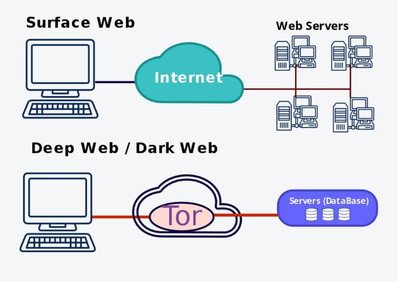 Navegue na deep web do Tor